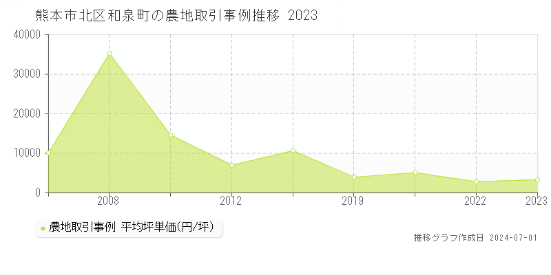 熊本市北区和泉町の農地取引事例推移グラフ 