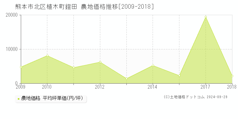 植木町鐙田(熊本市北区)の農地価格推移グラフ(坪単価)