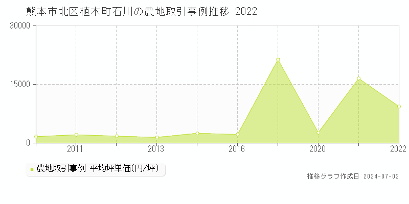 熊本市北区植木町石川の農地取引事例推移グラフ 