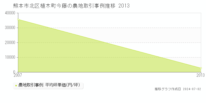熊本市北区植木町今藤の農地取引事例推移グラフ 