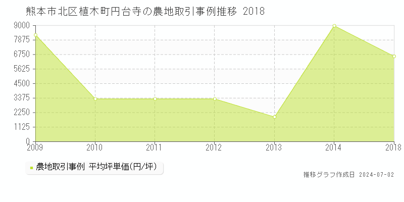 熊本市北区植木町円台寺の農地取引事例推移グラフ 
