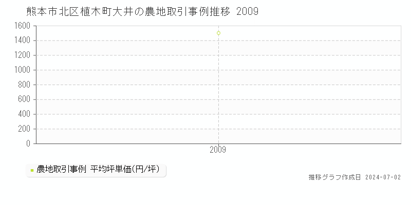 熊本市北区植木町大井の農地取引事例推移グラフ 