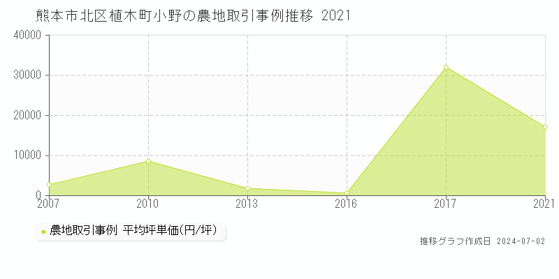熊本市北区植木町小野の農地取引事例推移グラフ 