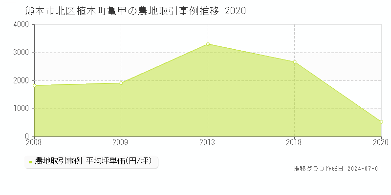 熊本市北区植木町亀甲の農地取引事例推移グラフ 