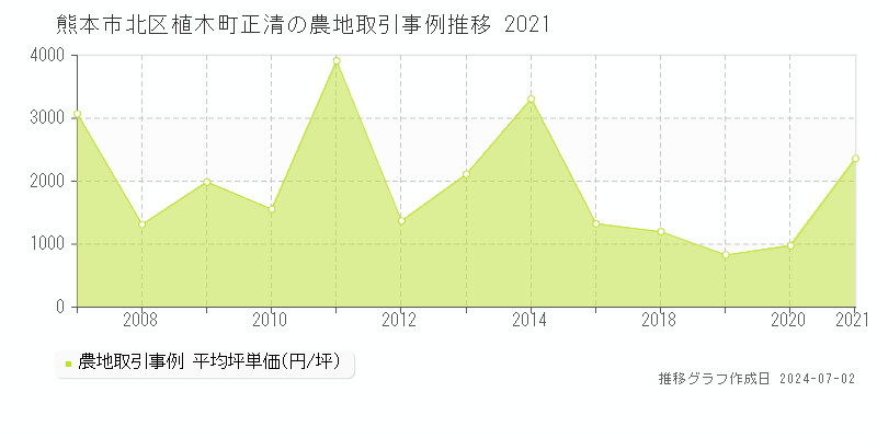 熊本市北区植木町正清の農地取引事例推移グラフ 