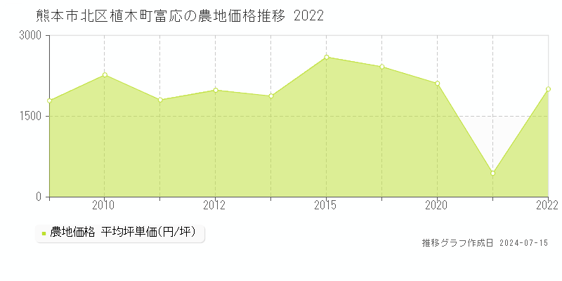 熊本市北区植木町富応の農地取引事例推移グラフ 