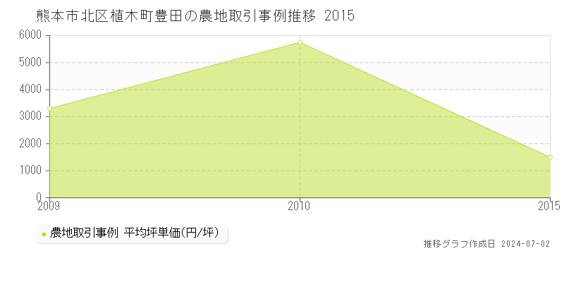 熊本市北区植木町豊田の農地取引事例推移グラフ 