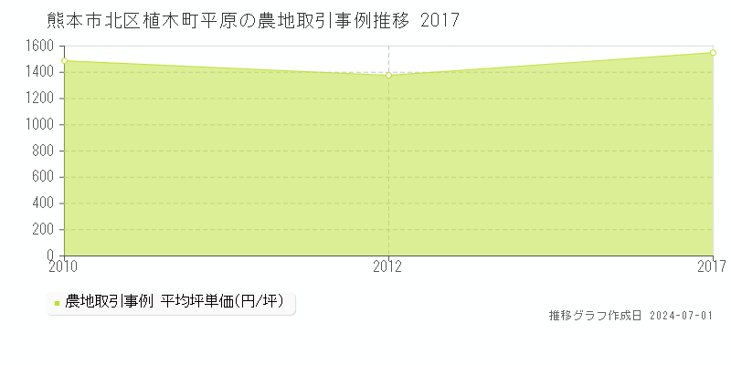 熊本市北区植木町平原の農地取引事例推移グラフ 