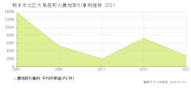 熊本市北区大鳥居町の農地取引事例推移グラフ 