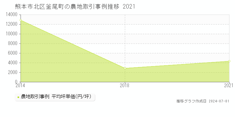 熊本市北区釜尾町の農地取引事例推移グラフ 