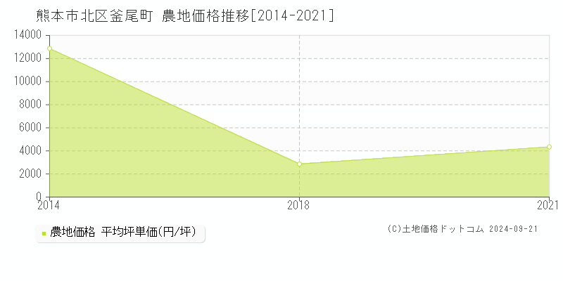 釜尾町(熊本市北区)の農地価格推移グラフ(坪単価)[2014-2021年]