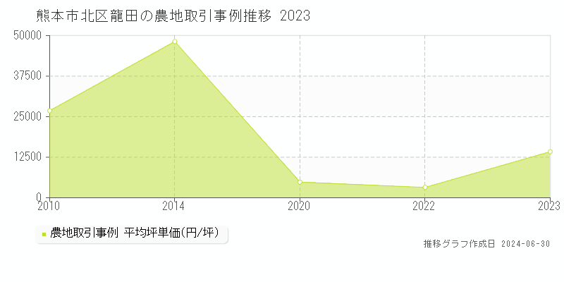 熊本市北区龍田の農地取引事例推移グラフ 