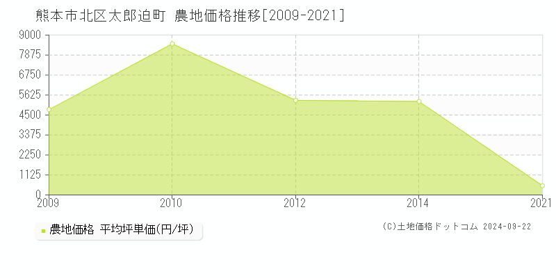 太郎迫町(熊本市北区)の農地価格推移グラフ(坪単価)[2009-2021年]