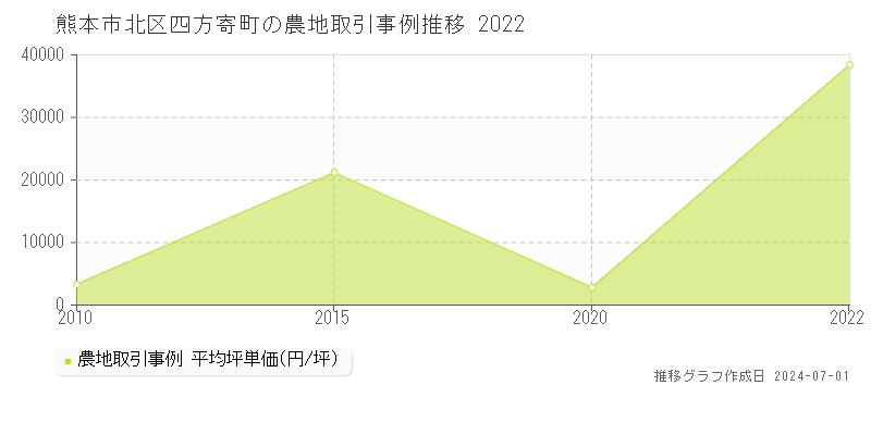 熊本市北区四方寄町の農地取引事例推移グラフ 