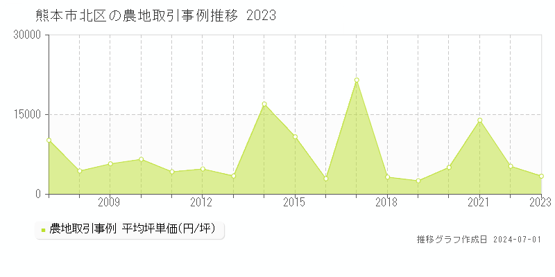 熊本市北区の農地取引事例推移グラフ 