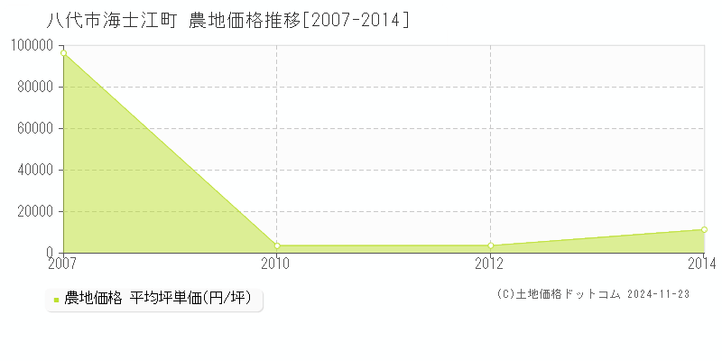 海士江町(八代市)の農地価格推移グラフ(坪単価)[2007-2014年]