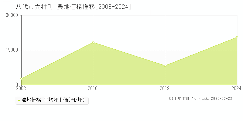 八代市大村町の農地取引事例推移グラフ 