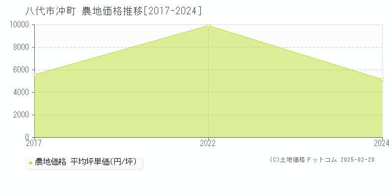 八代市沖町の農地取引事例推移グラフ 