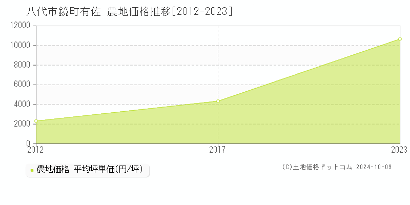 鏡町有佐(八代市)の農地価格推移グラフ(坪単価)[2012-2023年]