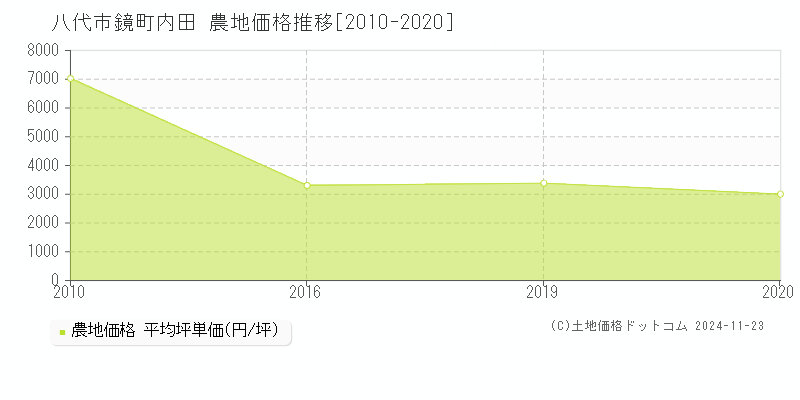 鏡町内田(八代市)の農地価格推移グラフ(坪単価)[2010-2020年]