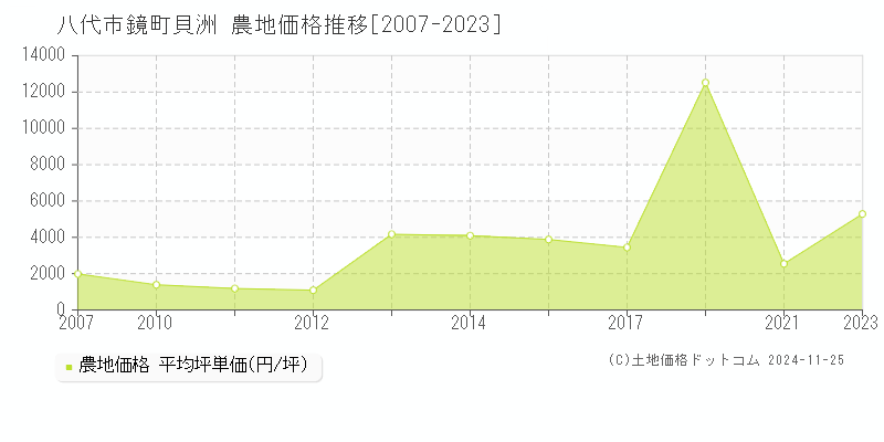 鏡町貝洲(八代市)の農地価格推移グラフ(坪単価)[2007-2023年]