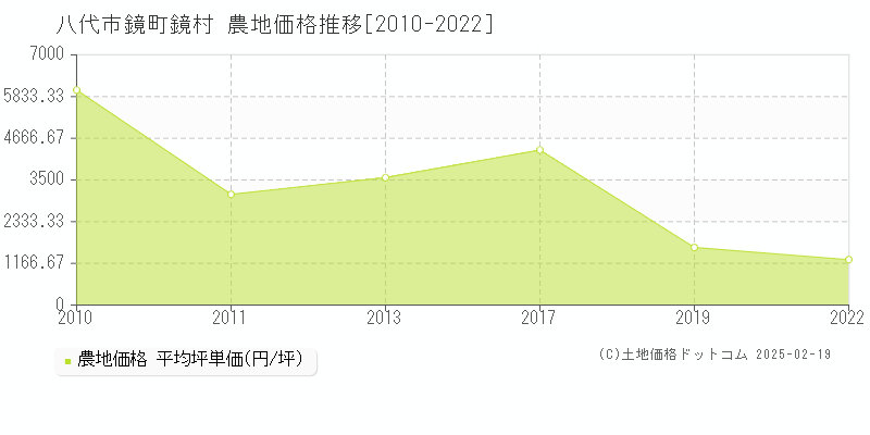 鏡町鏡村(八代市)の農地価格推移グラフ(坪単価)[2010-2022年]