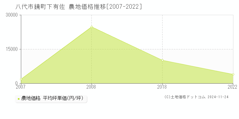 八代市鏡町下有佐の農地取引事例推移グラフ 