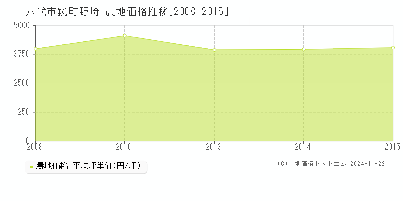 鏡町野崎(八代市)の農地価格推移グラフ(坪単価)[2008-2015年]