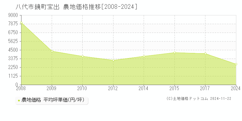 鏡町宝出(八代市)の農地価格推移グラフ(坪単価)[2008-2024年]