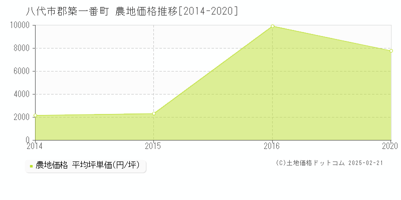 八代市郡築一番町の農地取引事例推移グラフ 