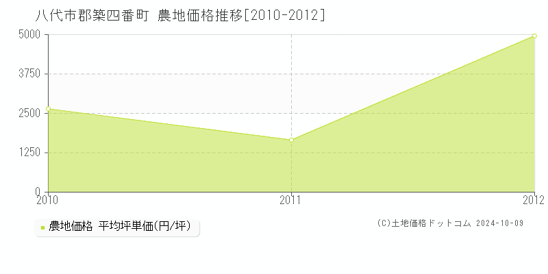 郡築四番町(八代市)の農地価格推移グラフ(坪単価)[2010-2012年]