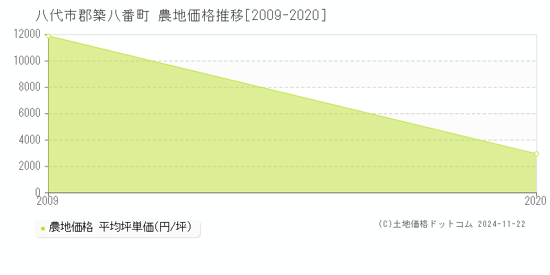 郡築八番町(八代市)の農地価格推移グラフ(坪単価)[2009-2020年]