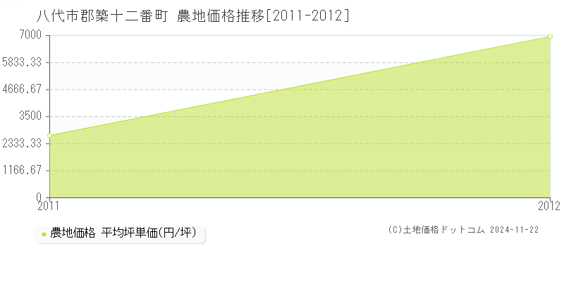 郡築十二番町(八代市)の農地価格推移グラフ(坪単価)[2011-2012年]