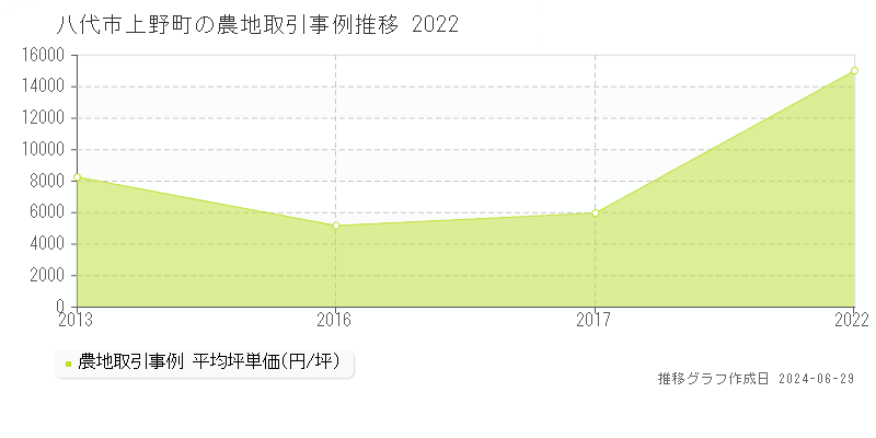 八代市上野町の農地取引事例推移グラフ 