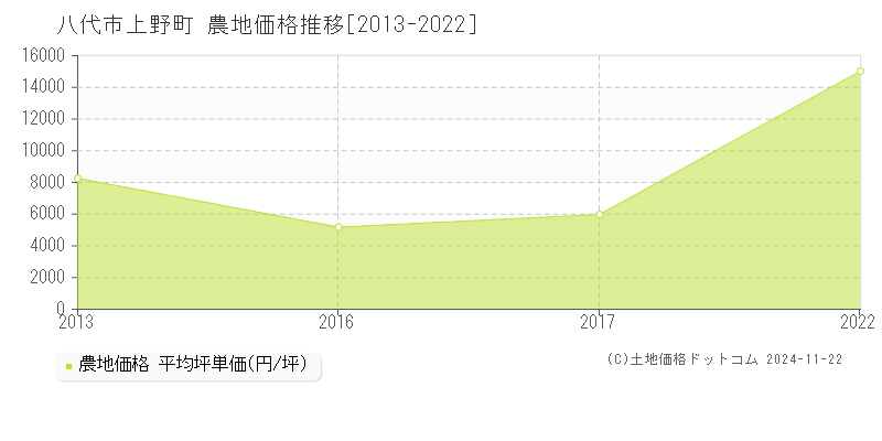 上野町(八代市)の農地価格推移グラフ(坪単価)[2013-2022年]