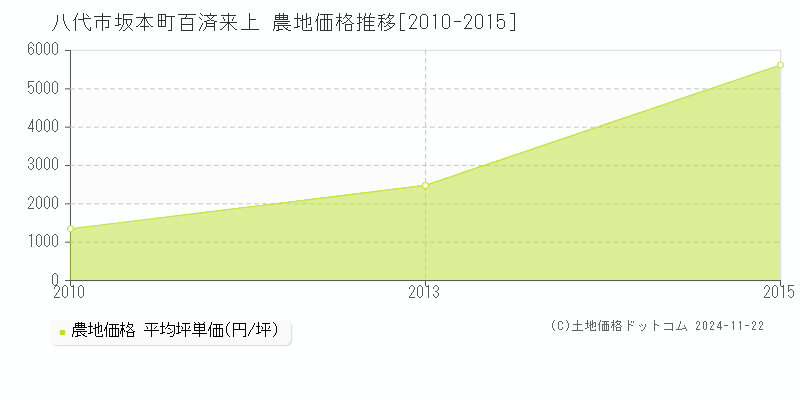 坂本町百済来上(八代市)の農地価格推移グラフ(坪単価)[2010-2015年]