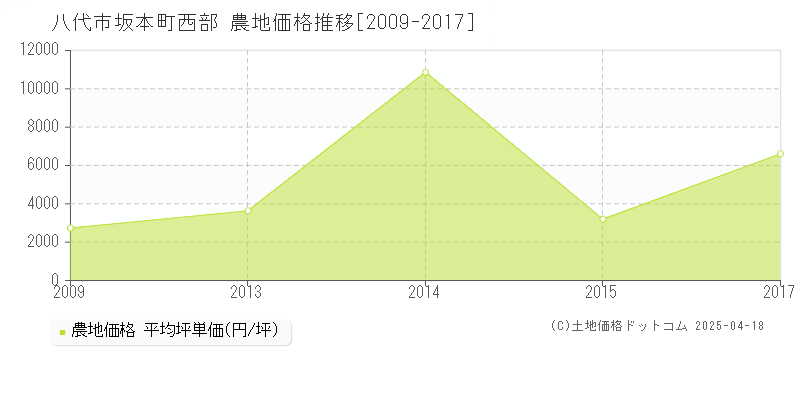 八代市坂本町西部の農地取引事例推移グラフ 