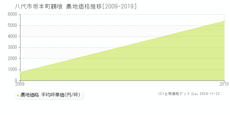 坂本町鶴喰(八代市)の農地価格推移グラフ(坪単価)[2009-2019年]