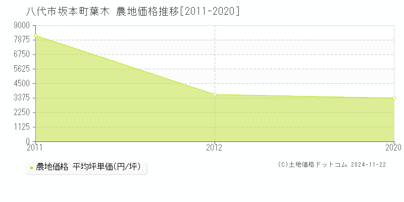 坂本町葉木(八代市)の農地価格推移グラフ(坪単価)[2011-2020年]