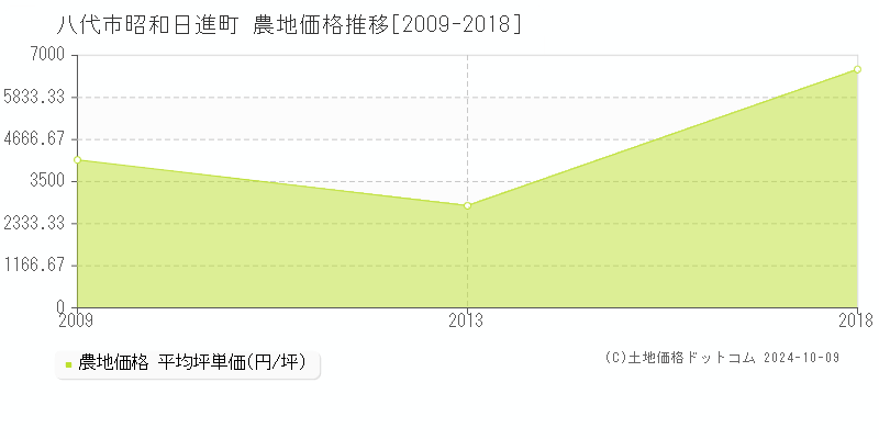 昭和日進町(八代市)の農地価格推移グラフ(坪単価)[2009-2018年]