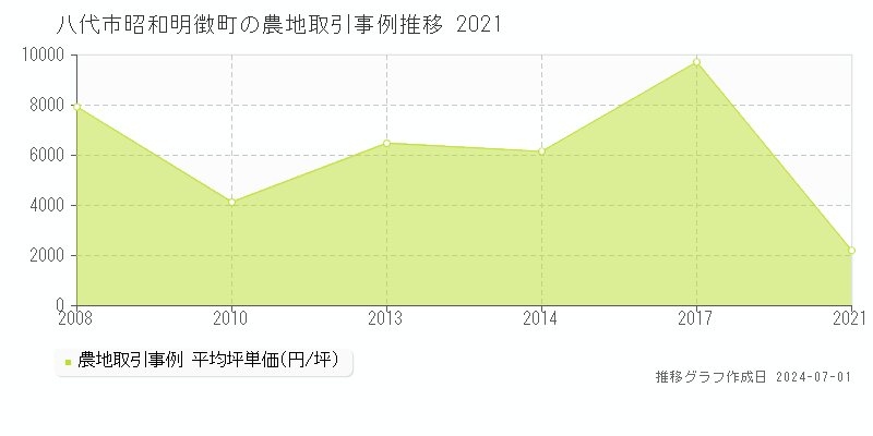 八代市昭和明徴町の農地取引事例推移グラフ 