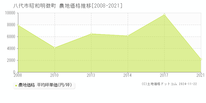 昭和明徴町(八代市)の農地価格推移グラフ(坪単価)[2008-2021年]