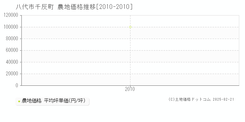 千反町(八代市)の農地価格推移グラフ(坪単価)[2010-2010年]