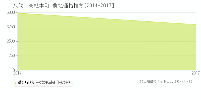 高植本町(八代市)の農地価格推移グラフ(坪単価)[2014-2017年]