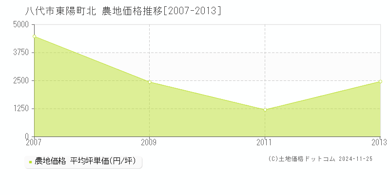 東陽町北(八代市)の農地価格推移グラフ(坪単価)[2007-2013年]