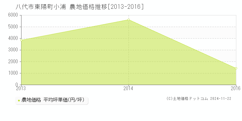 東陽町小浦(八代市)の農地価格推移グラフ(坪単価)[2013-2016年]