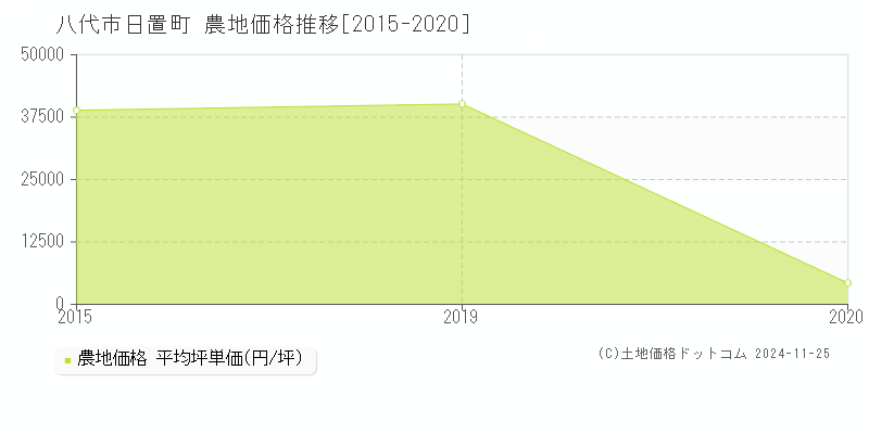 八代市日置町の農地取引事例推移グラフ 