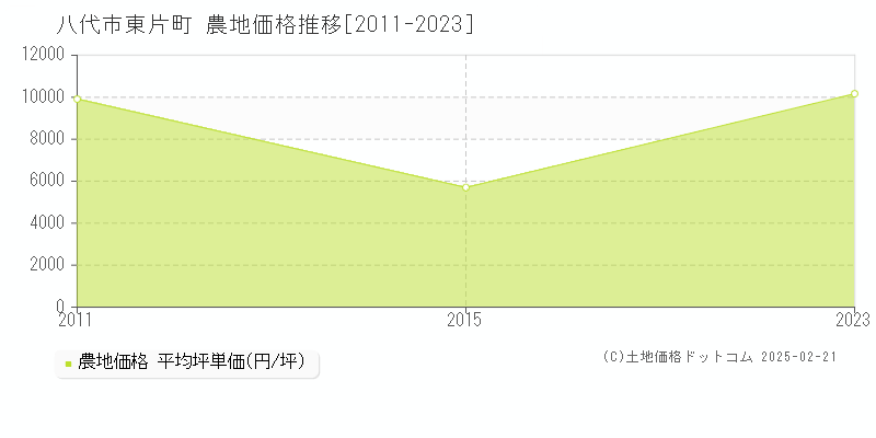 東片町(八代市)の農地価格推移グラフ(坪単価)[2011-2023年]