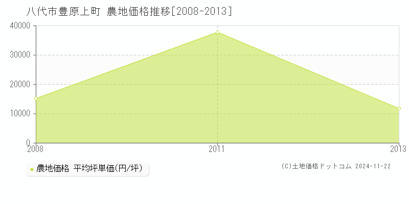 豊原上町(八代市)の農地価格推移グラフ(坪単価)[2008-2013年]