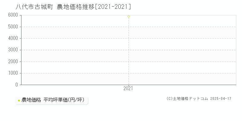 八代市古城町の農地取引事例推移グラフ 